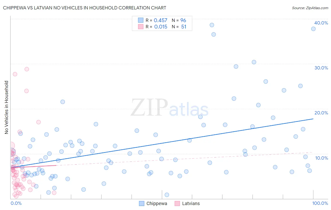 Chippewa vs Latvian No Vehicles in Household
