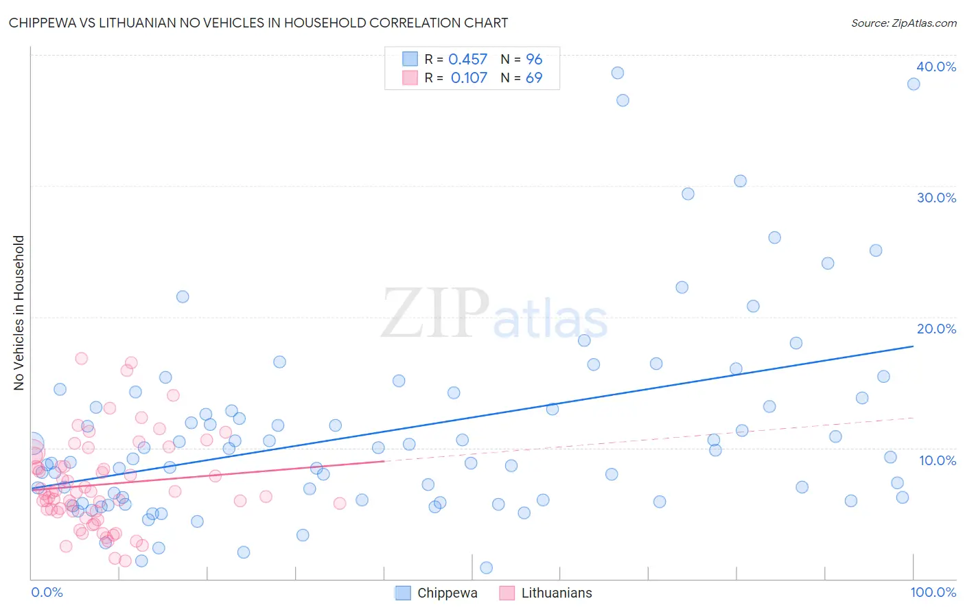 Chippewa vs Lithuanian No Vehicles in Household