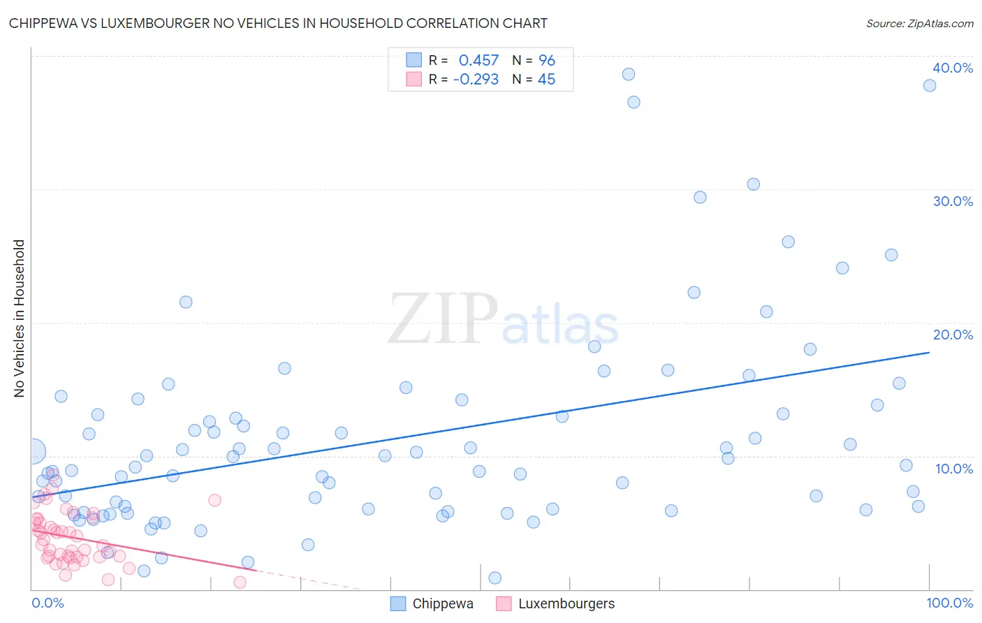 Chippewa vs Luxembourger No Vehicles in Household