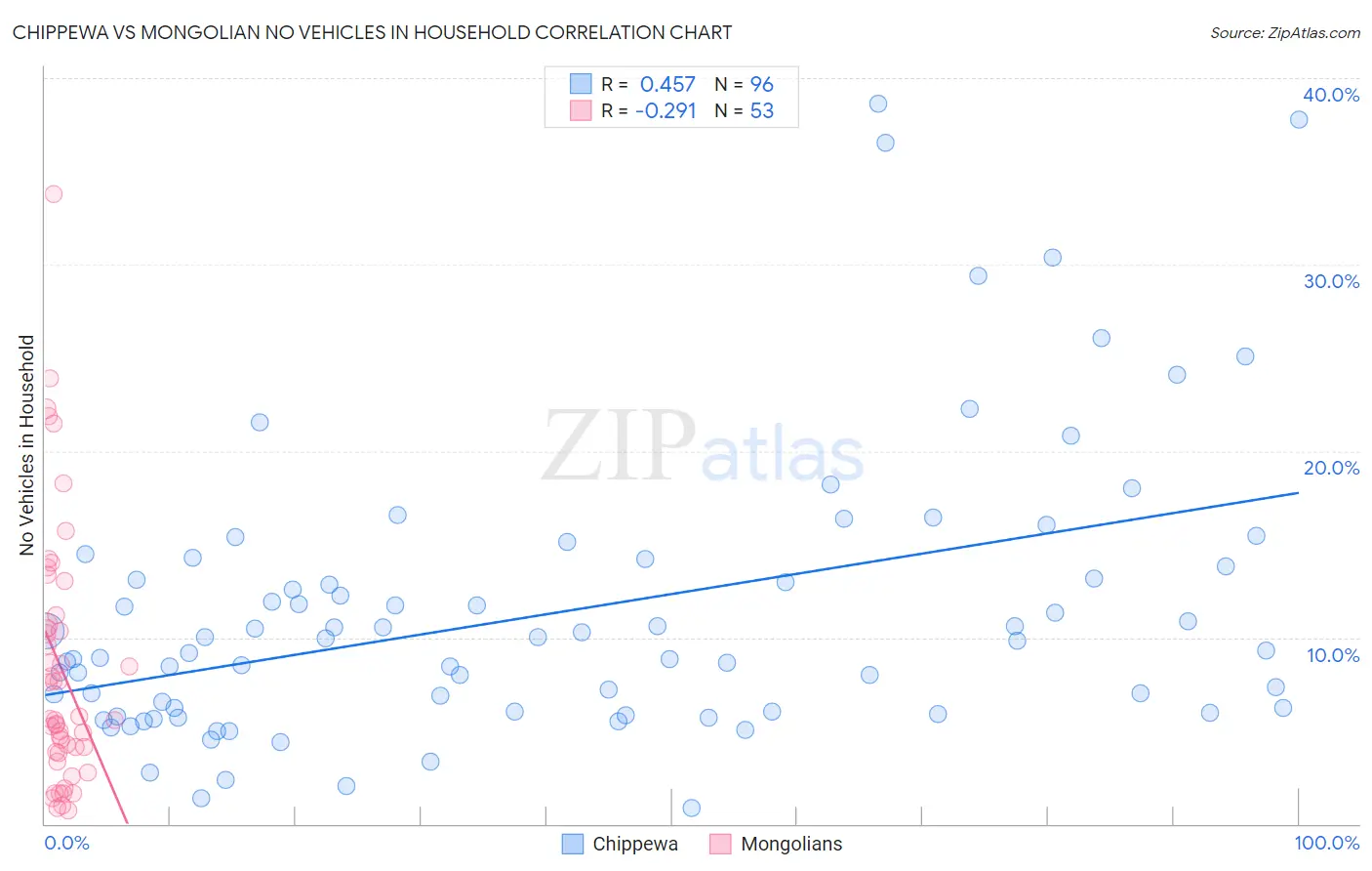 Chippewa vs Mongolian No Vehicles in Household