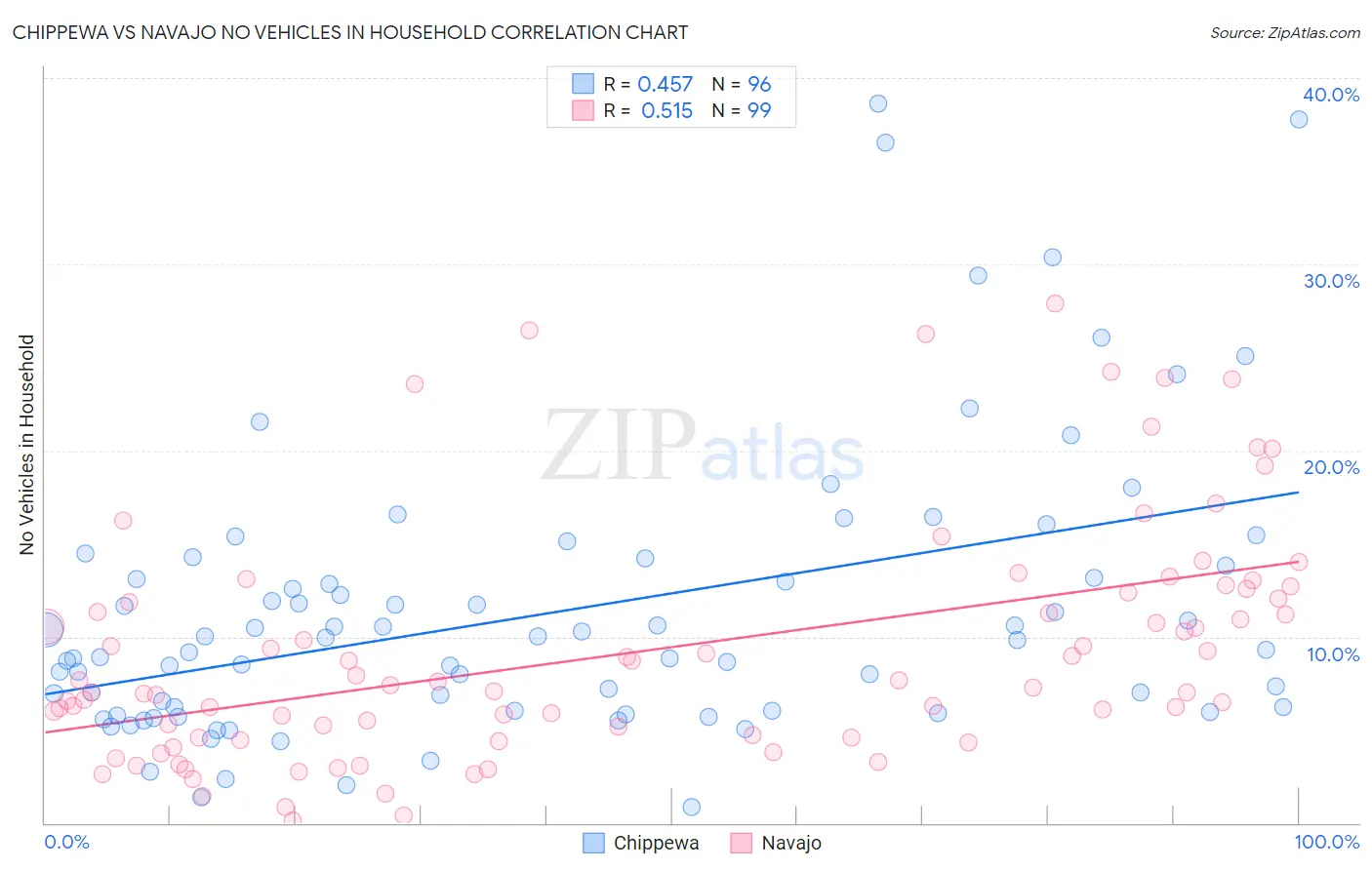 Chippewa vs Navajo No Vehicles in Household