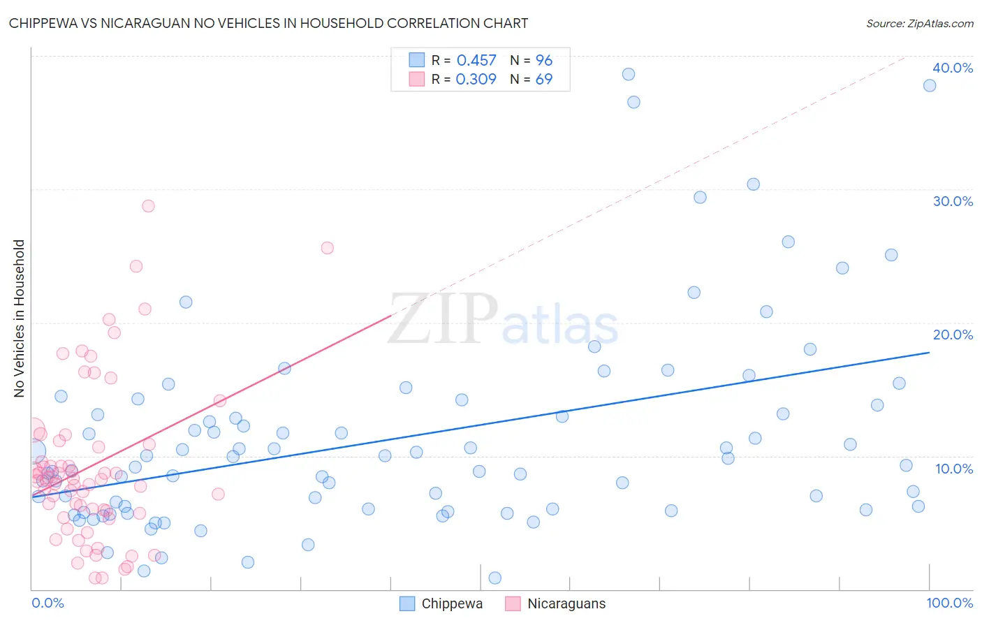 Chippewa vs Nicaraguan No Vehicles in Household