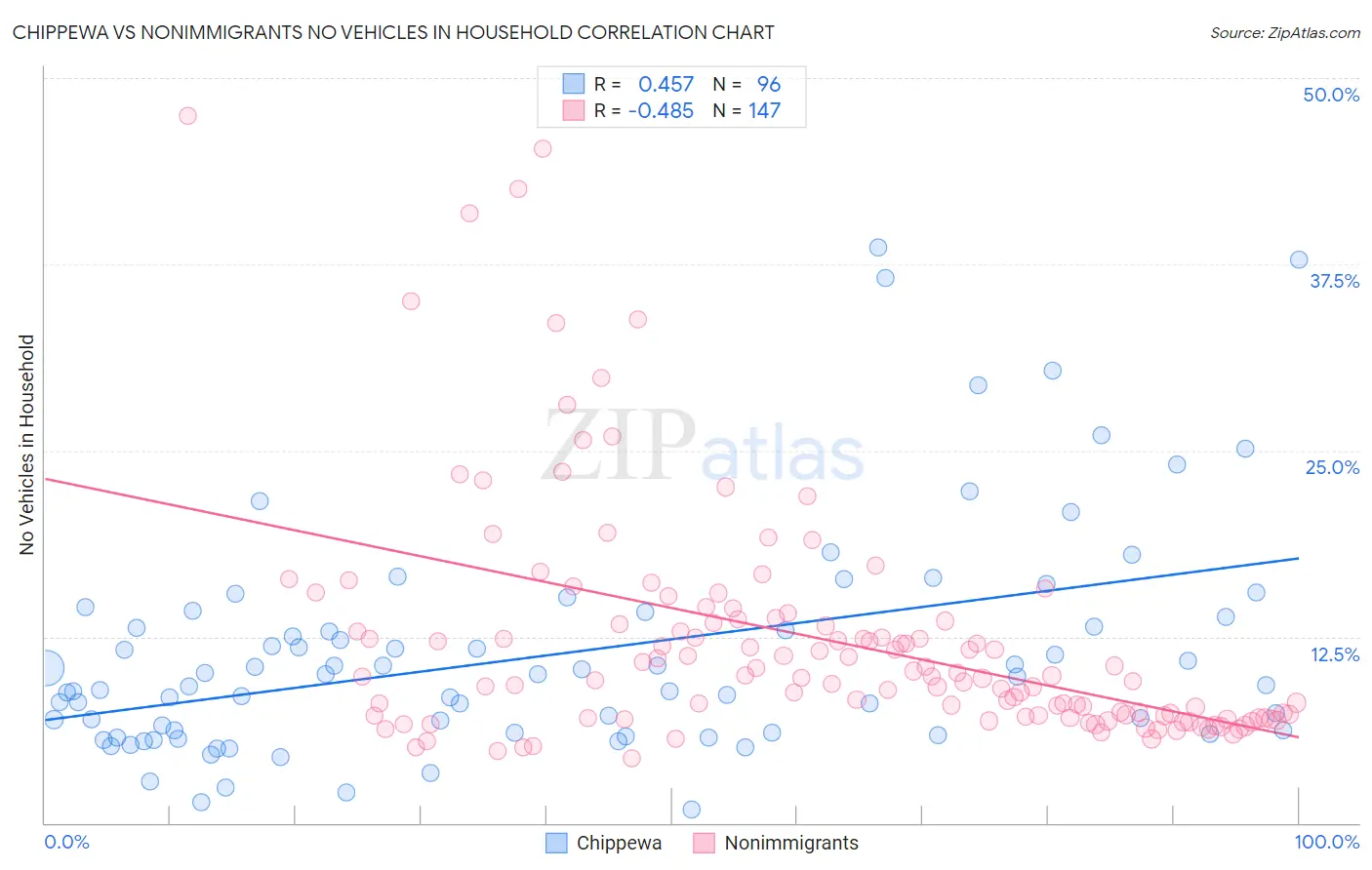Chippewa vs Nonimmigrants No Vehicles in Household
