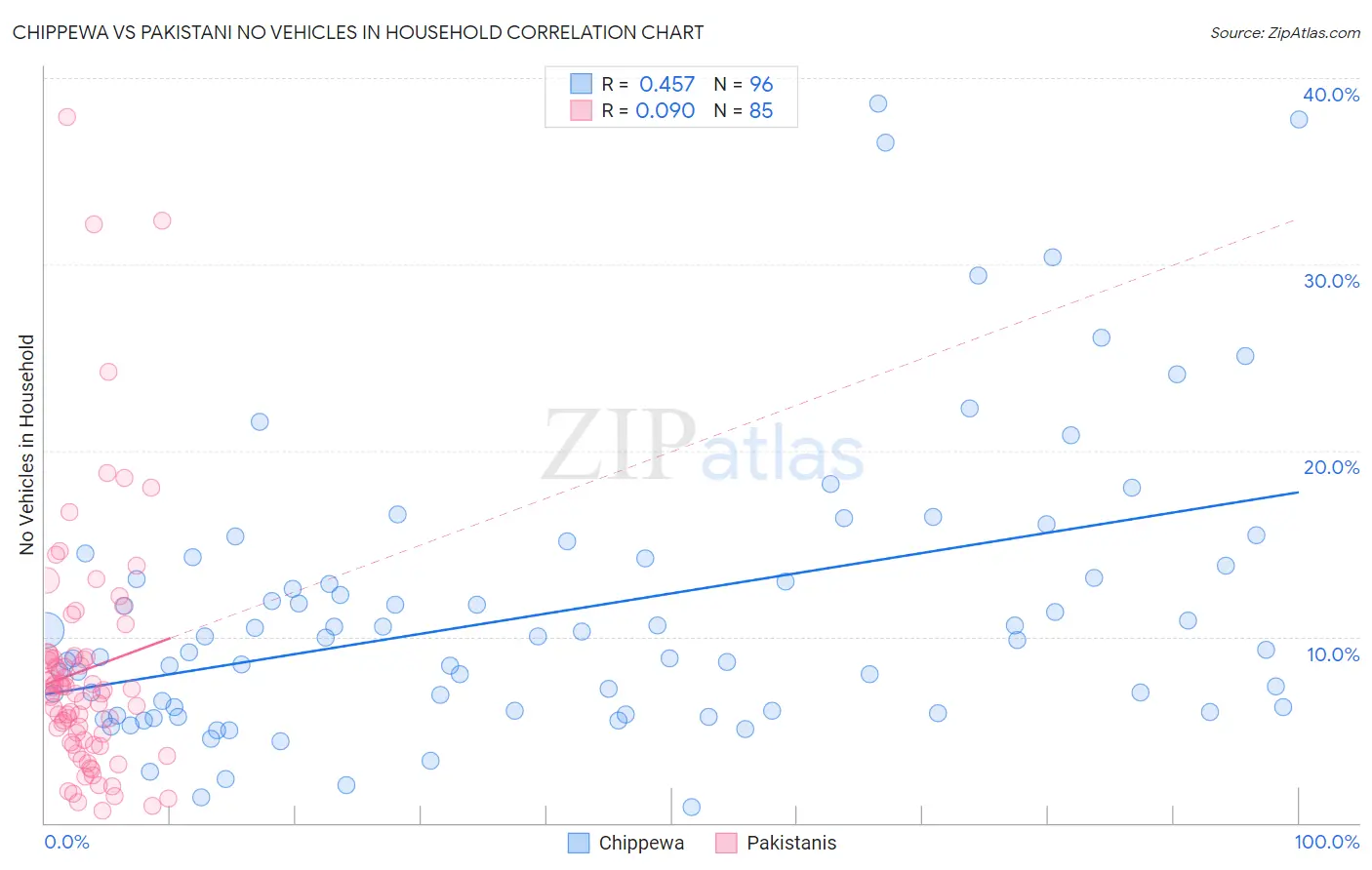 Chippewa vs Pakistani No Vehicles in Household