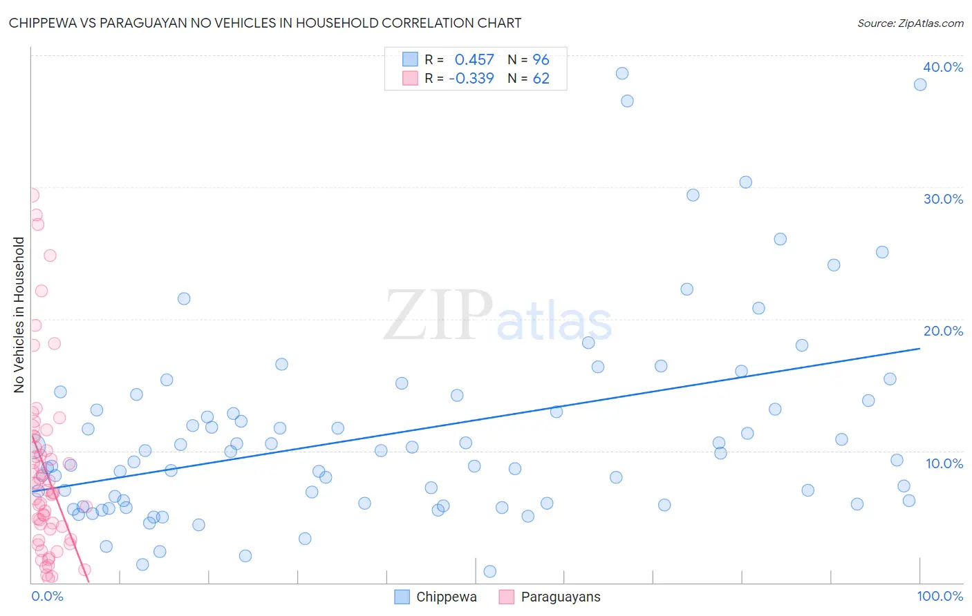 Chippewa vs Paraguayan No Vehicles in Household