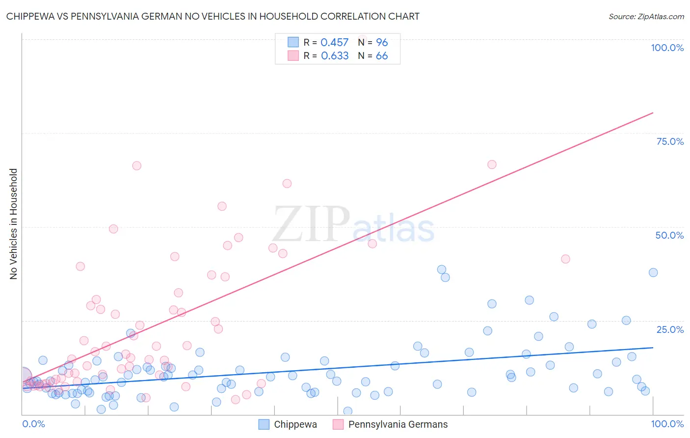 Chippewa vs Pennsylvania German No Vehicles in Household