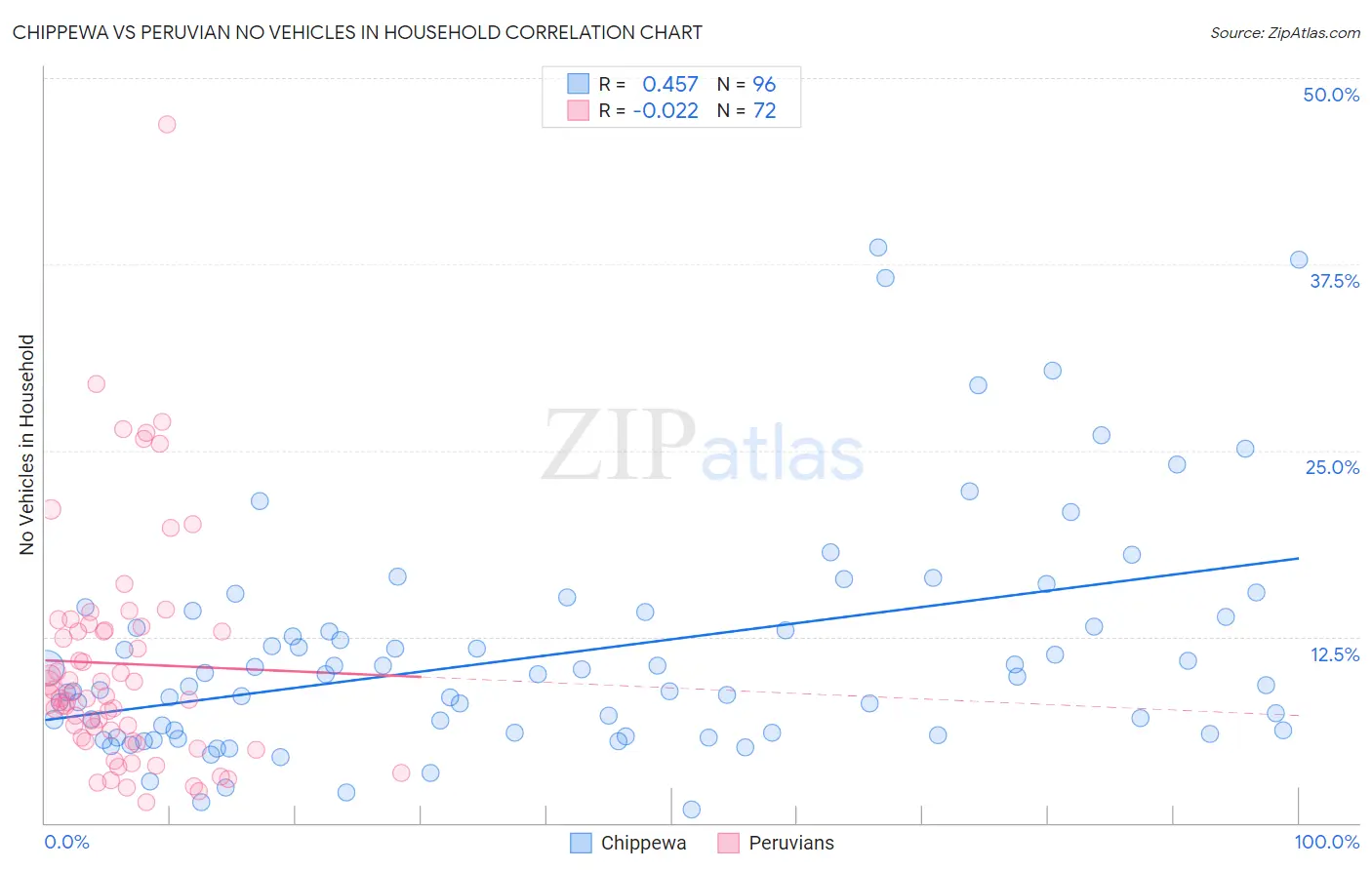 Chippewa vs Peruvian No Vehicles in Household