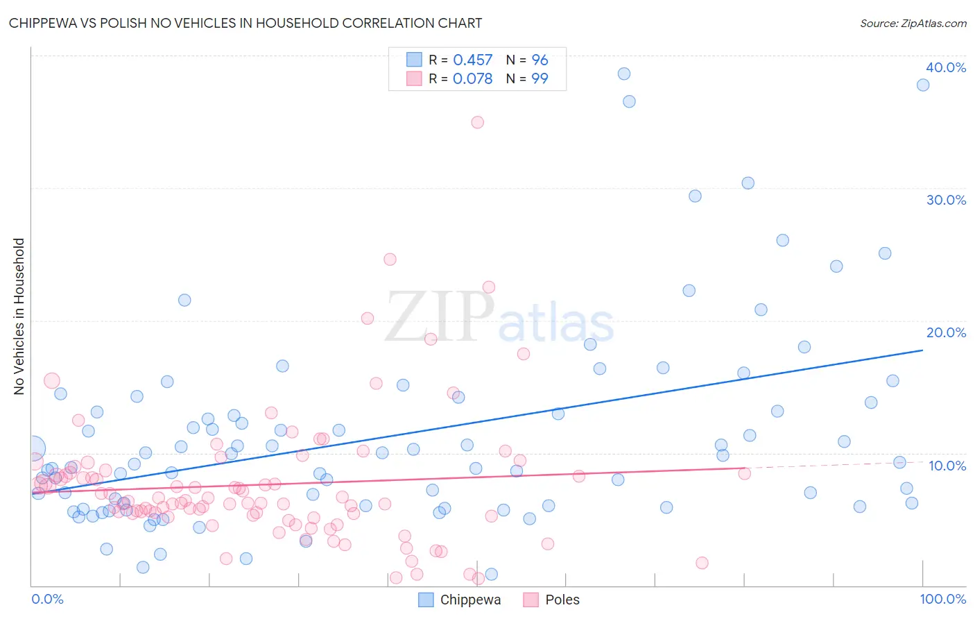 Chippewa vs Polish No Vehicles in Household