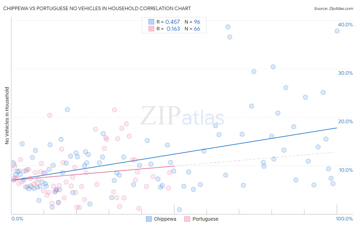 Chippewa vs Portuguese No Vehicles in Household