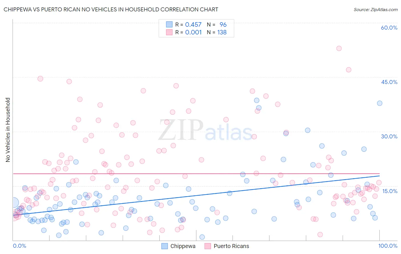 Chippewa vs Puerto Rican No Vehicles in Household