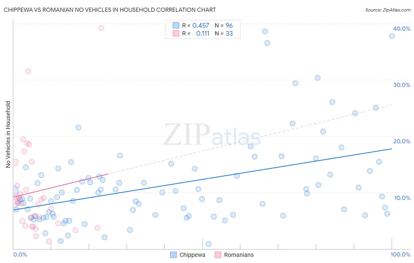 Chippewa vs Romanian No Vehicles in Household