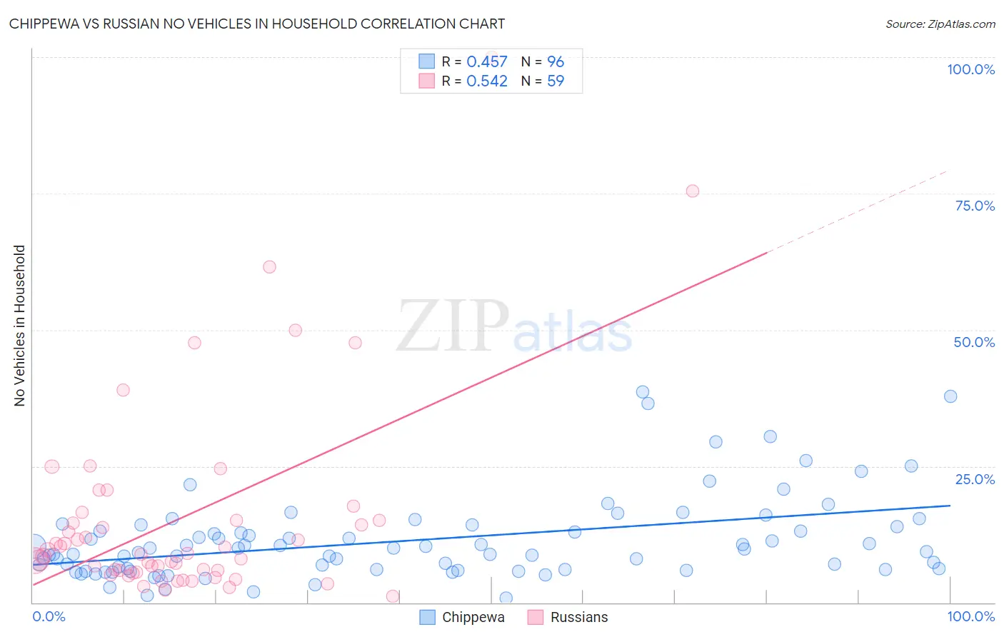 Chippewa vs Russian No Vehicles in Household