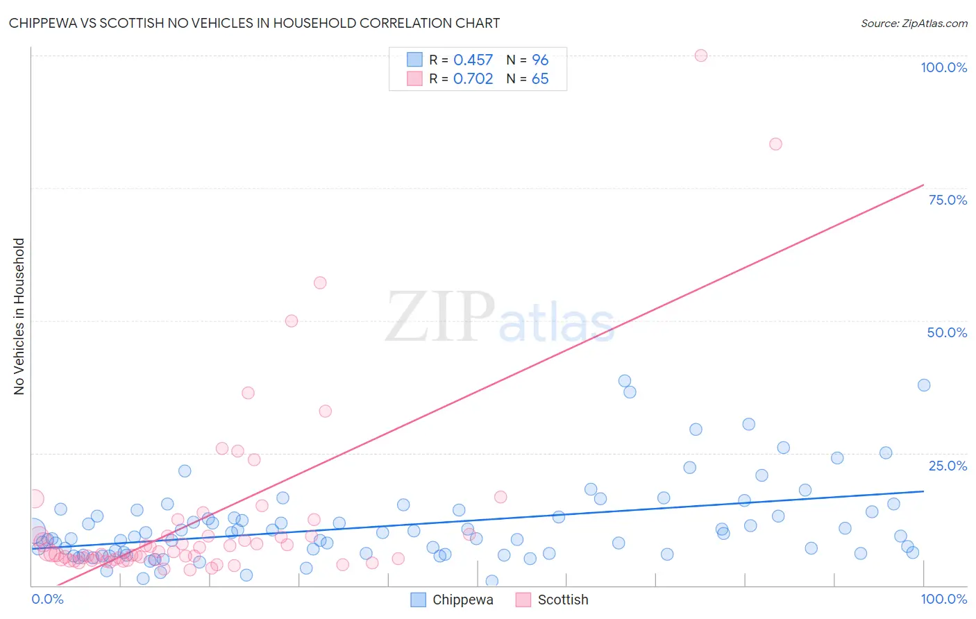 Chippewa vs Scottish No Vehicles in Household