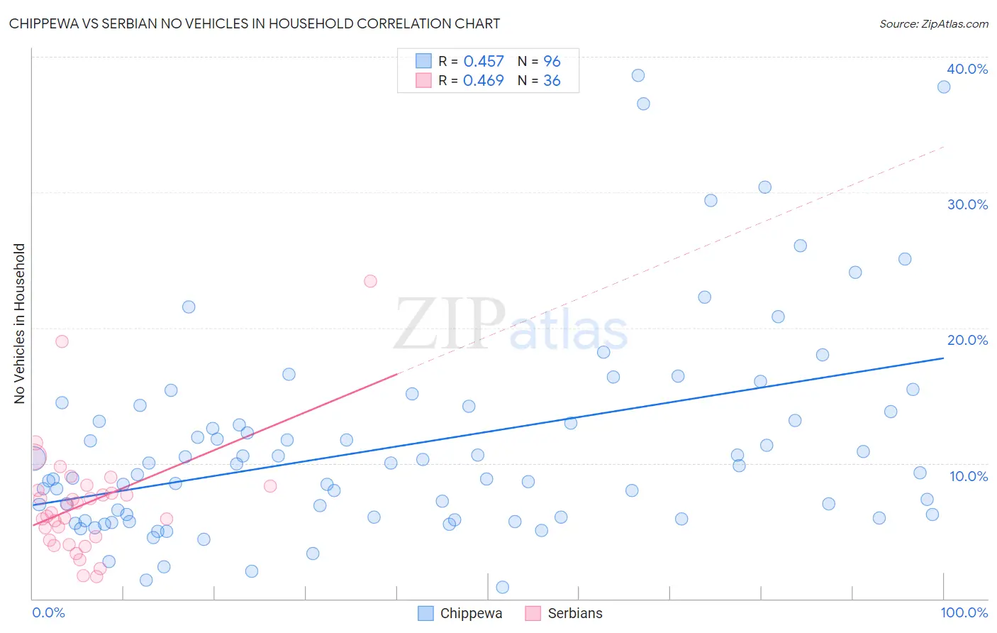 Chippewa vs Serbian No Vehicles in Household