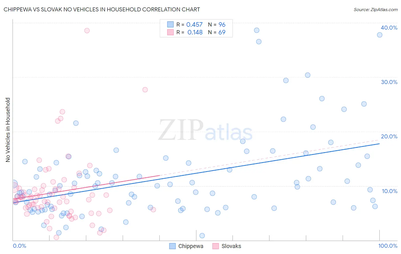 Chippewa vs Slovak No Vehicles in Household