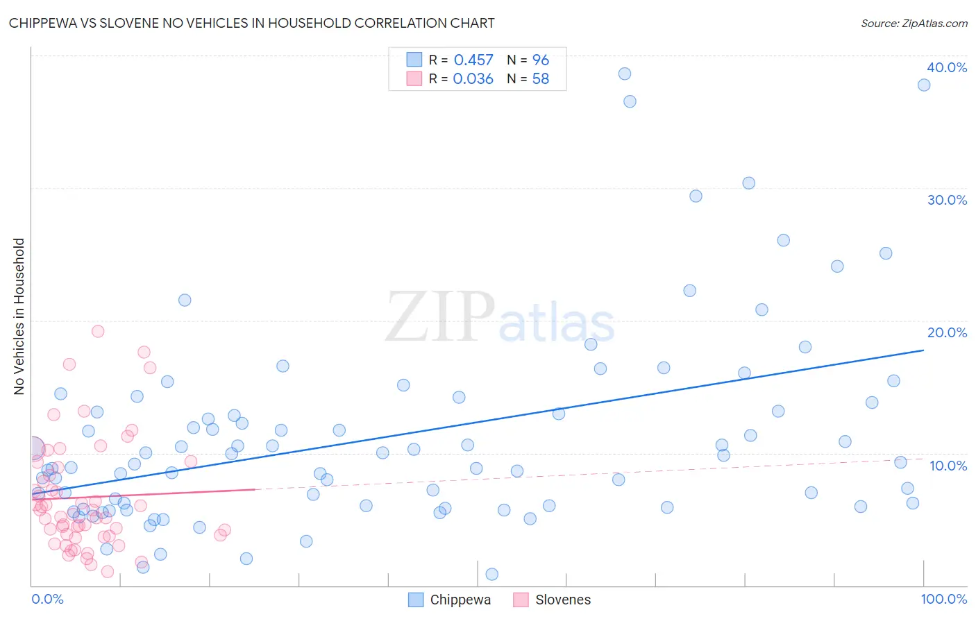 Chippewa vs Slovene No Vehicles in Household