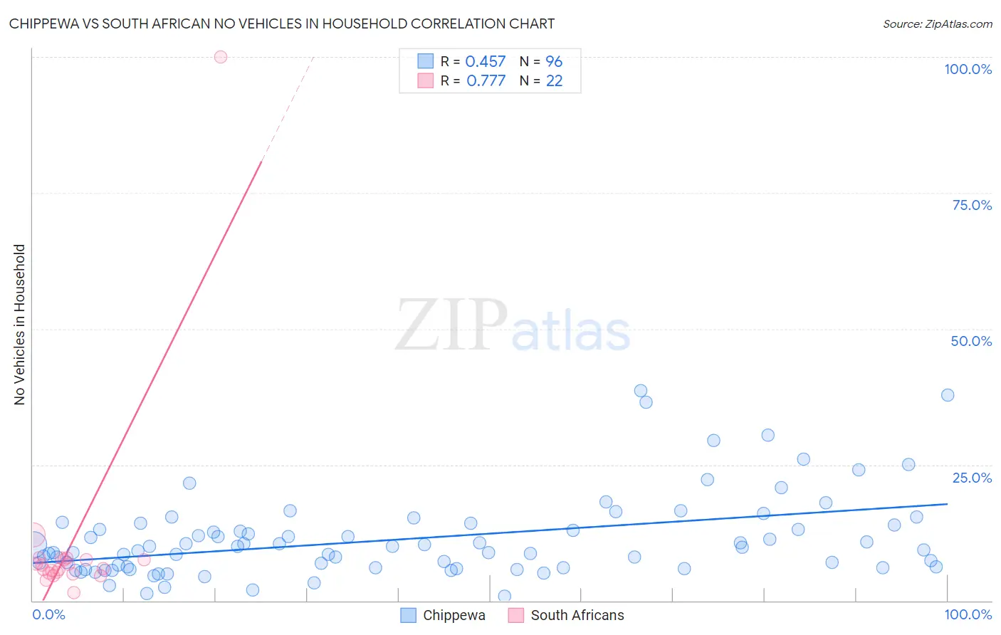 Chippewa vs South African No Vehicles in Household