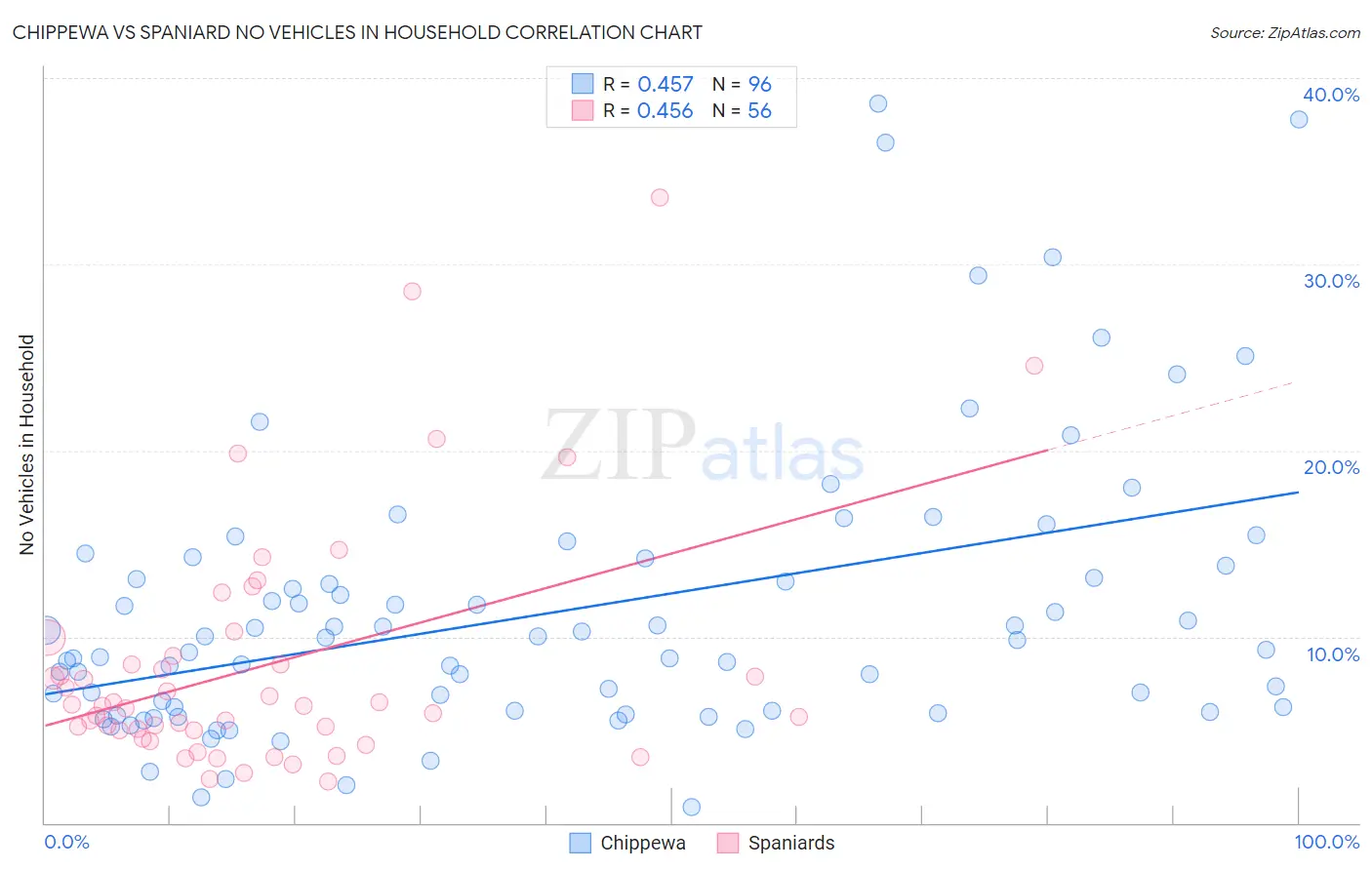 Chippewa vs Spaniard No Vehicles in Household