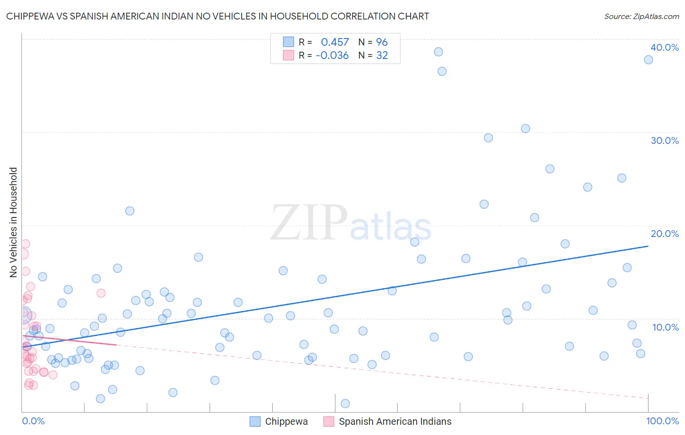 Chippewa vs Spanish American Indian No Vehicles in Household