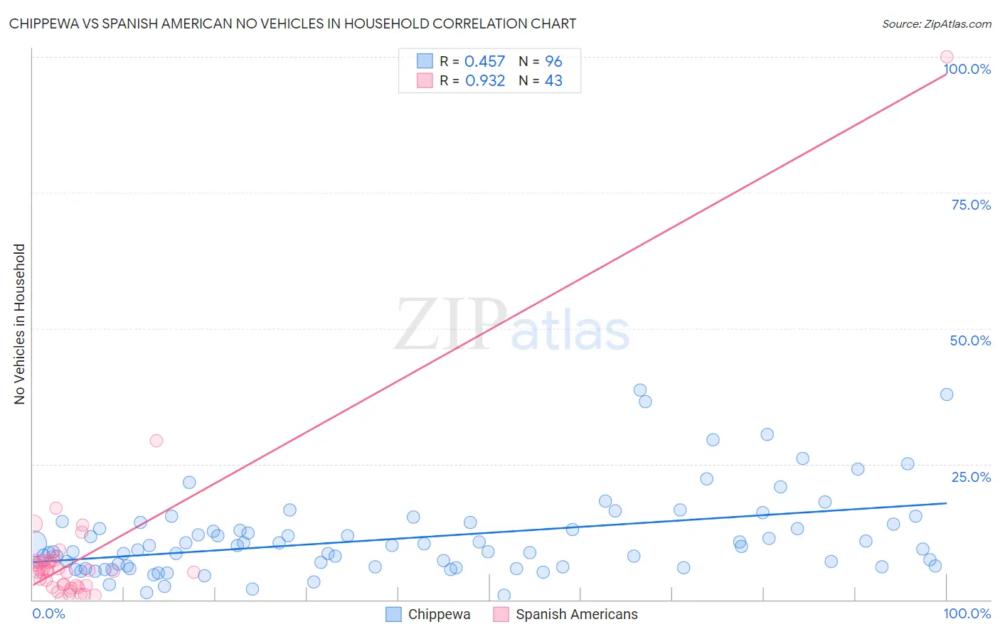 Chippewa vs Spanish American No Vehicles in Household