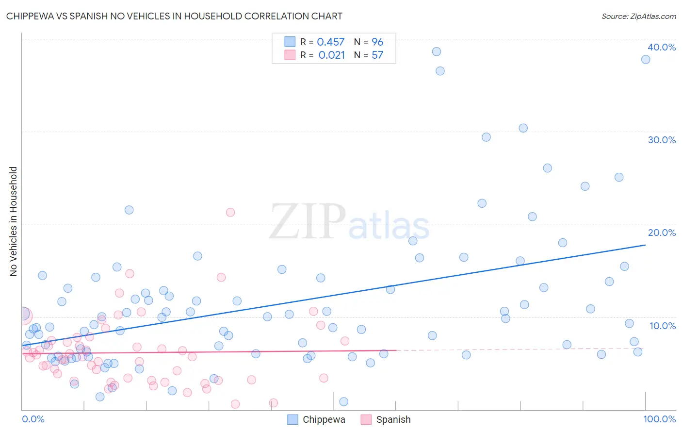 Chippewa vs Spanish No Vehicles in Household