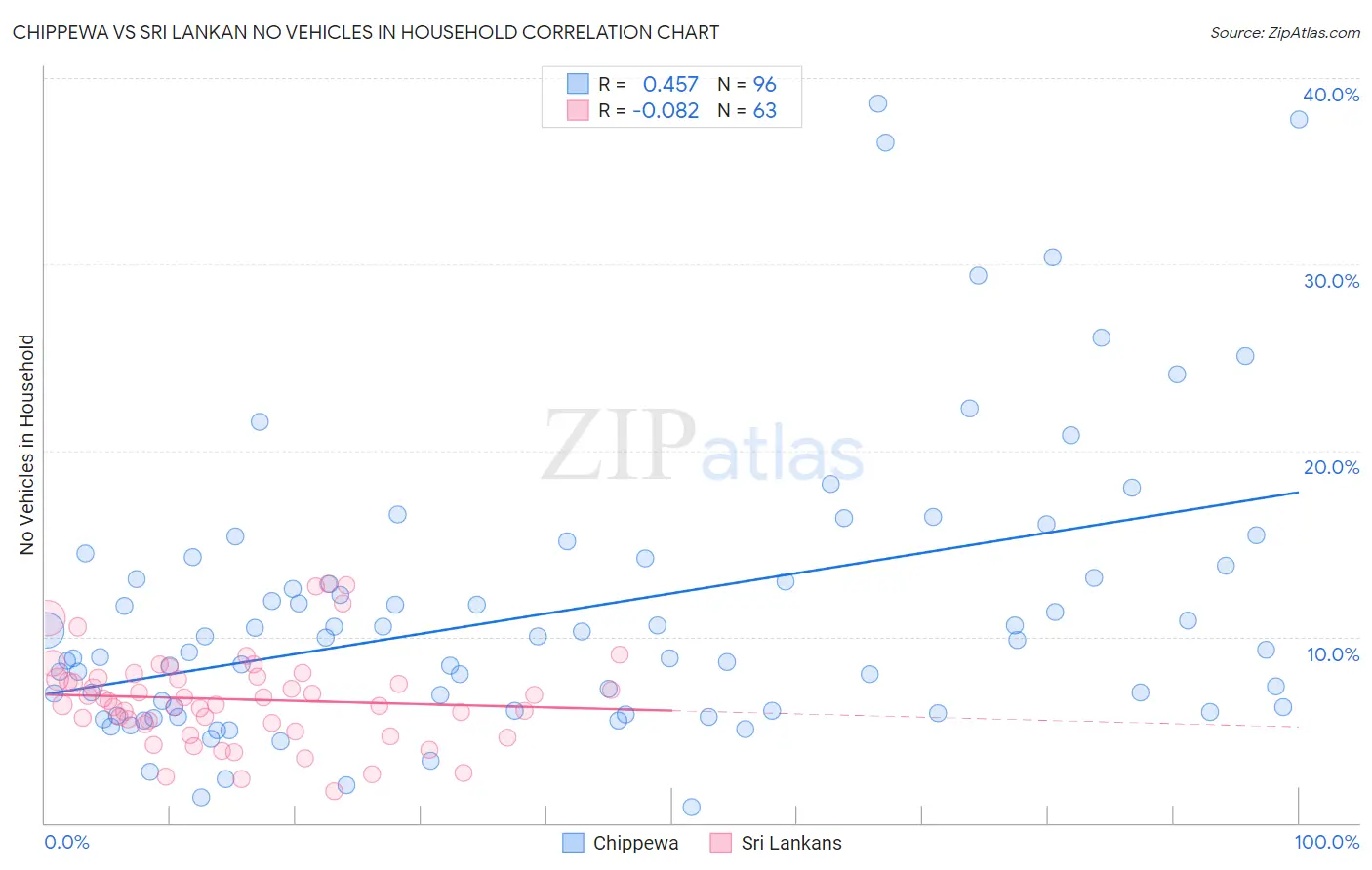 Chippewa vs Sri Lankan No Vehicles in Household