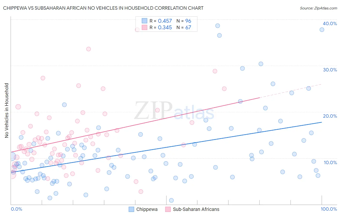 Chippewa vs Subsaharan African No Vehicles in Household