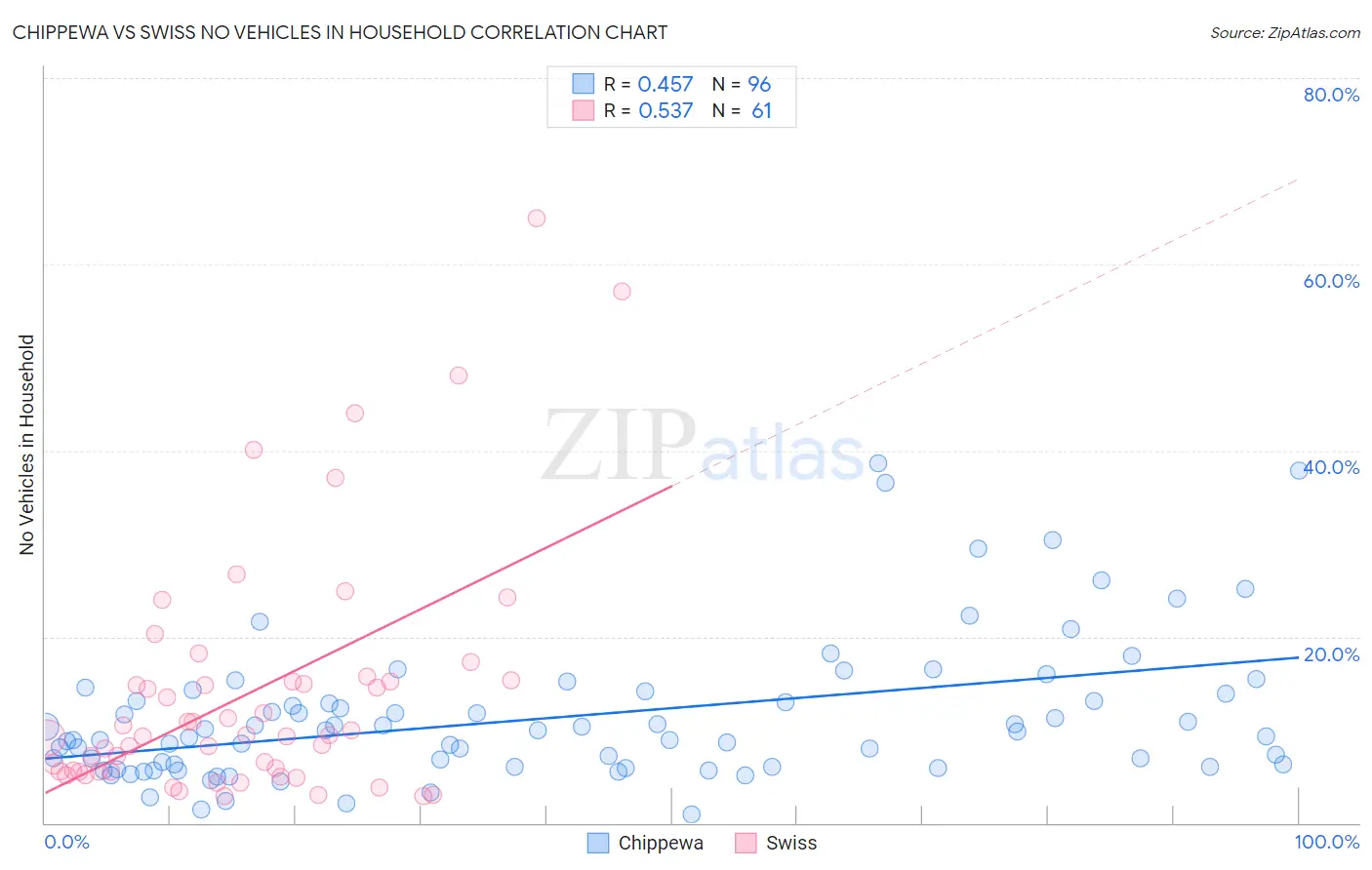 Chippewa vs Swiss No Vehicles in Household