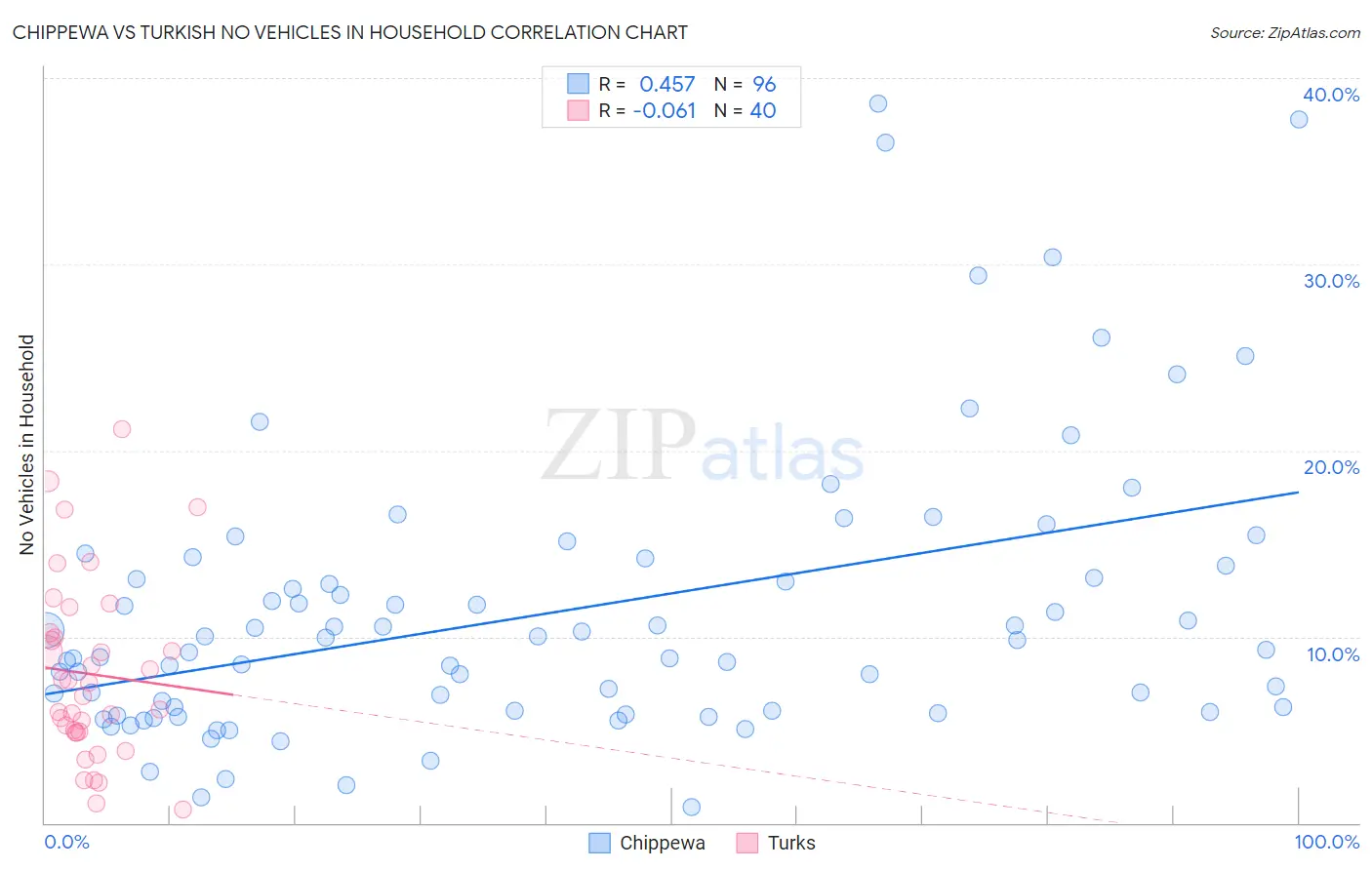 Chippewa vs Turkish No Vehicles in Household