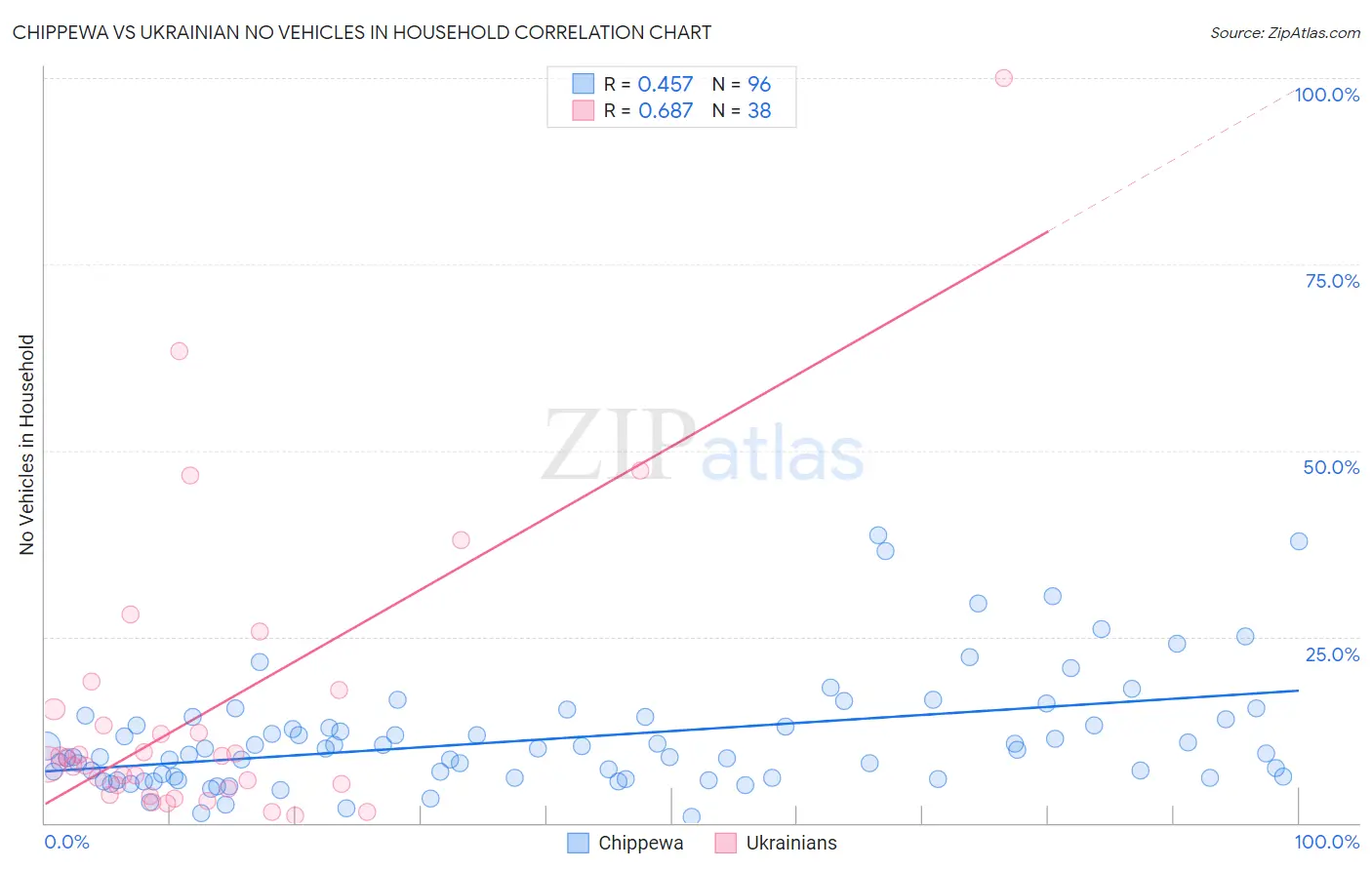 Chippewa vs Ukrainian No Vehicles in Household