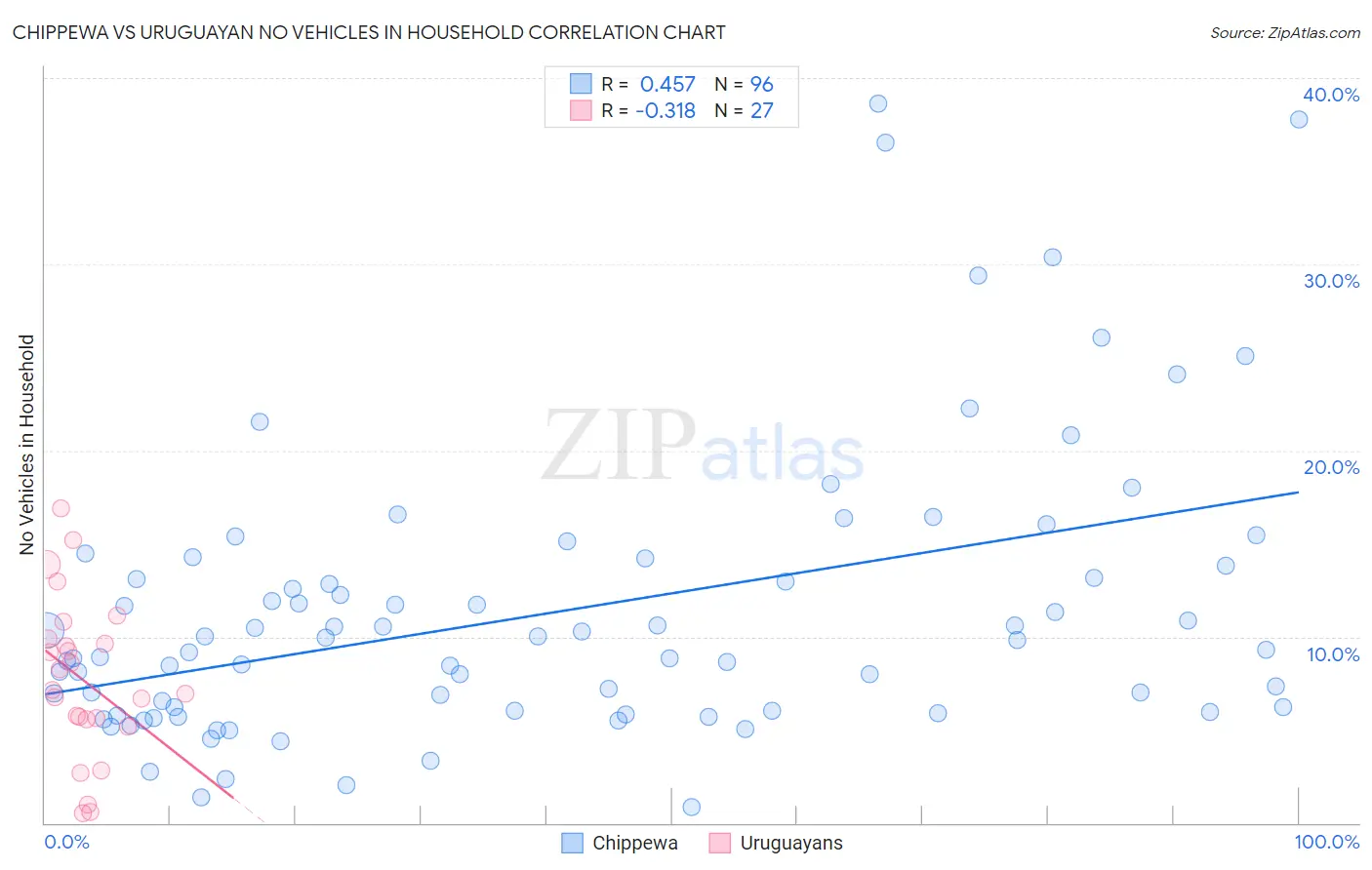 Chippewa vs Uruguayan No Vehicles in Household