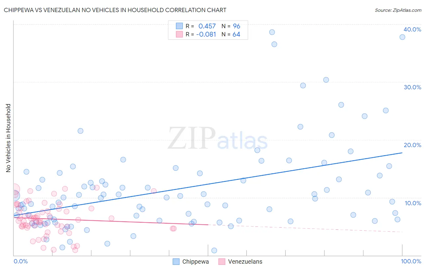 Chippewa vs Venezuelan No Vehicles in Household