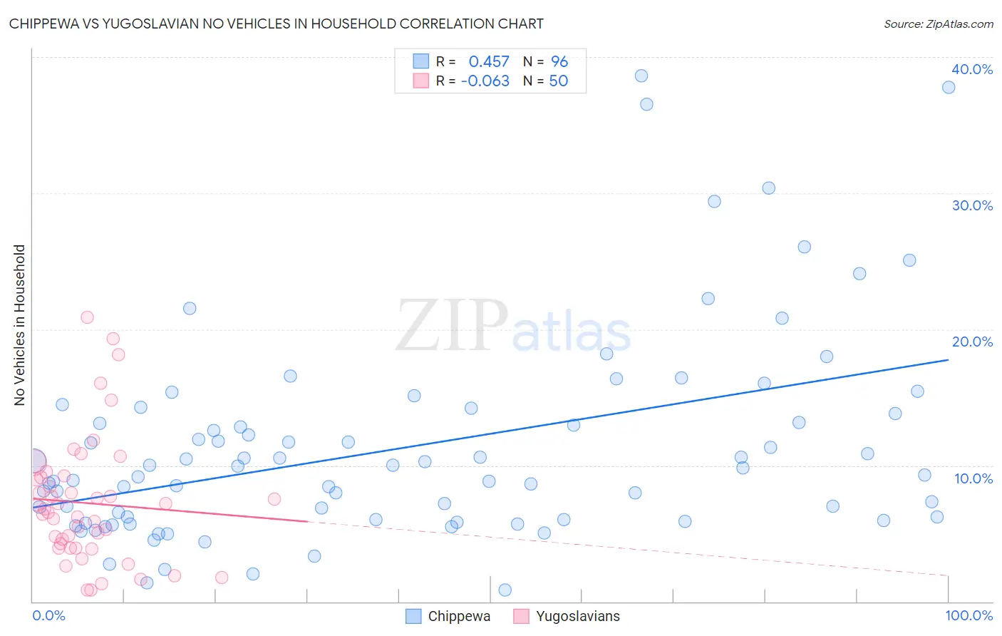 Chippewa vs Yugoslavian No Vehicles in Household