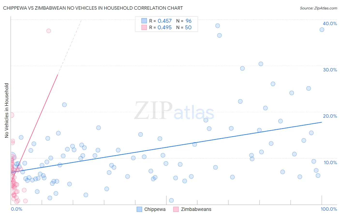 Chippewa vs Zimbabwean No Vehicles in Household