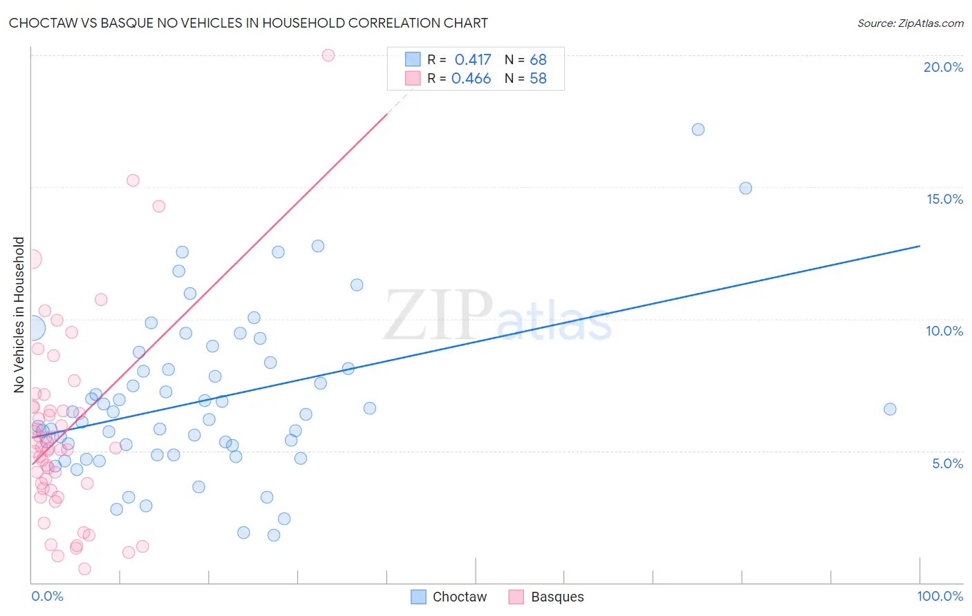 Choctaw vs Basque No Vehicles in Household