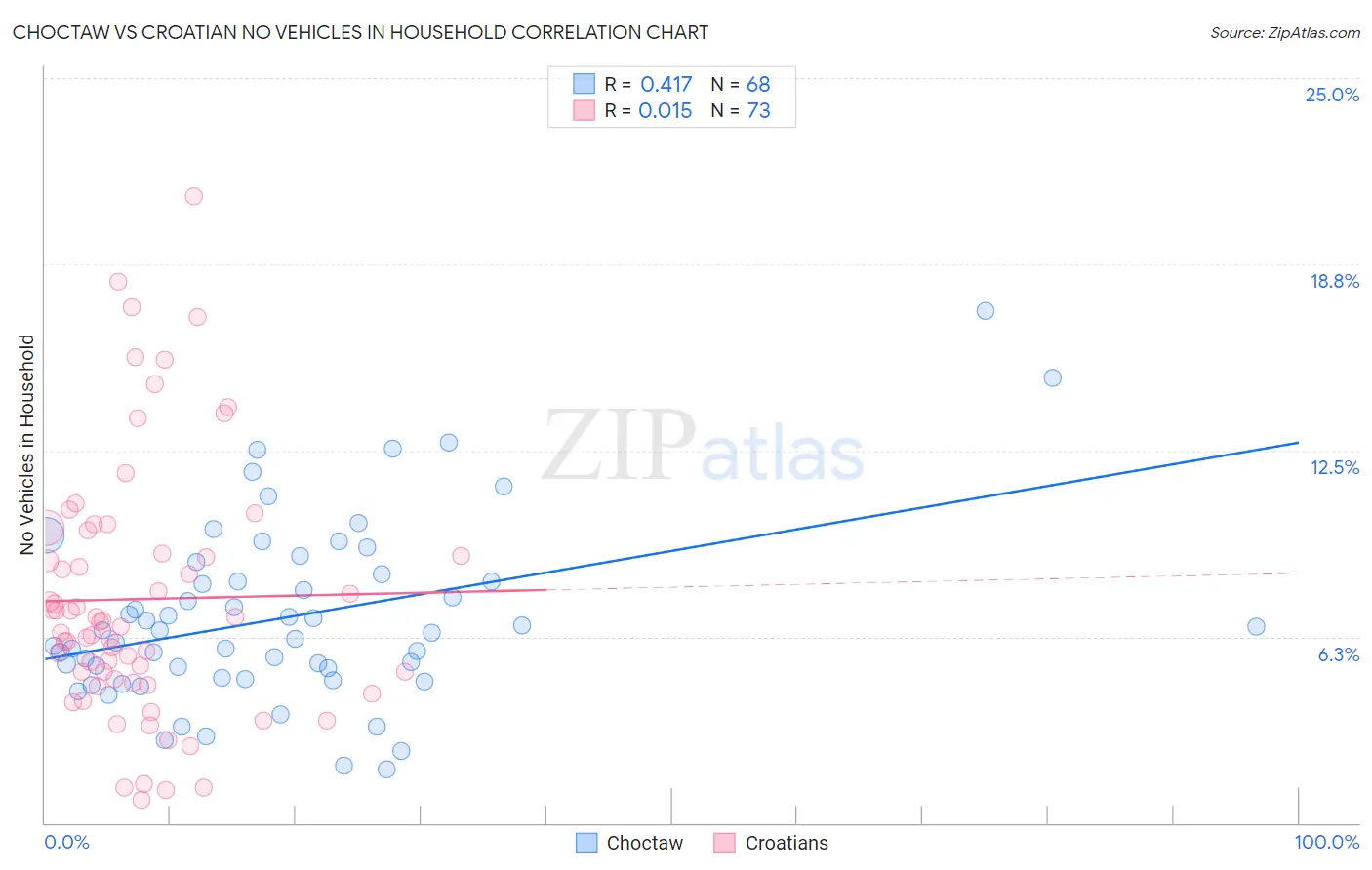 Choctaw vs Croatian No Vehicles in Household