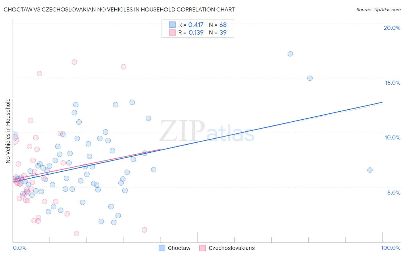 Choctaw vs Czechoslovakian No Vehicles in Household