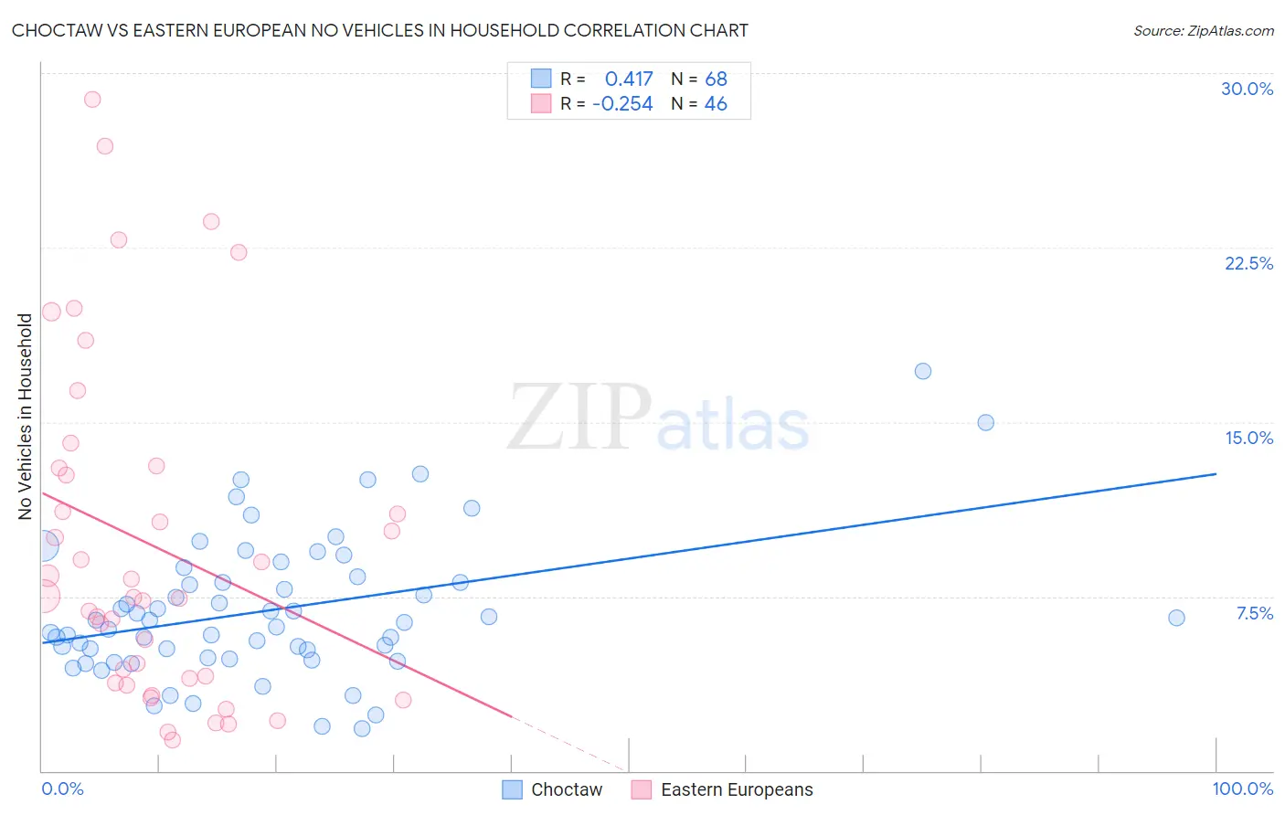 Choctaw vs Eastern European No Vehicles in Household