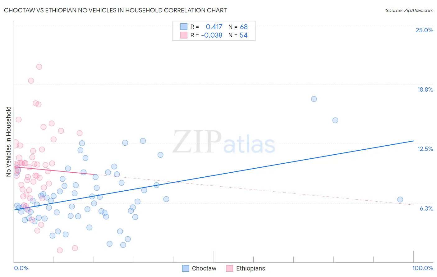 Choctaw vs Ethiopian No Vehicles in Household