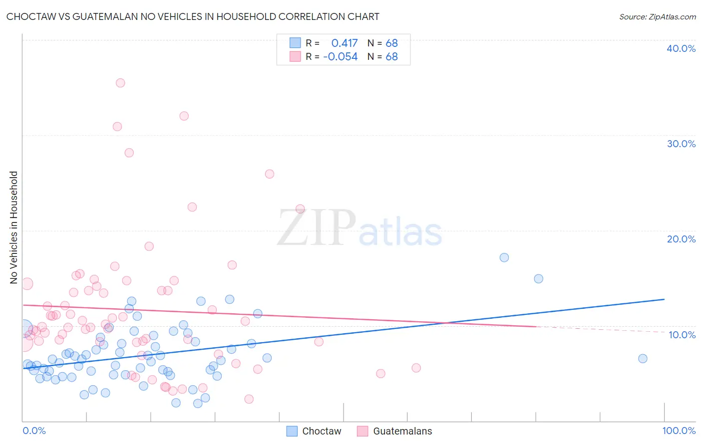 Choctaw vs Guatemalan No Vehicles in Household
