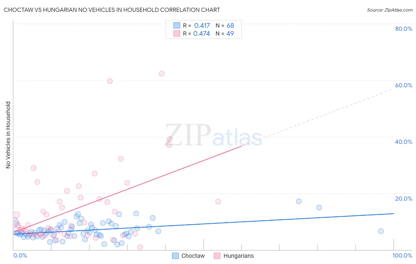 Choctaw vs Hungarian No Vehicles in Household