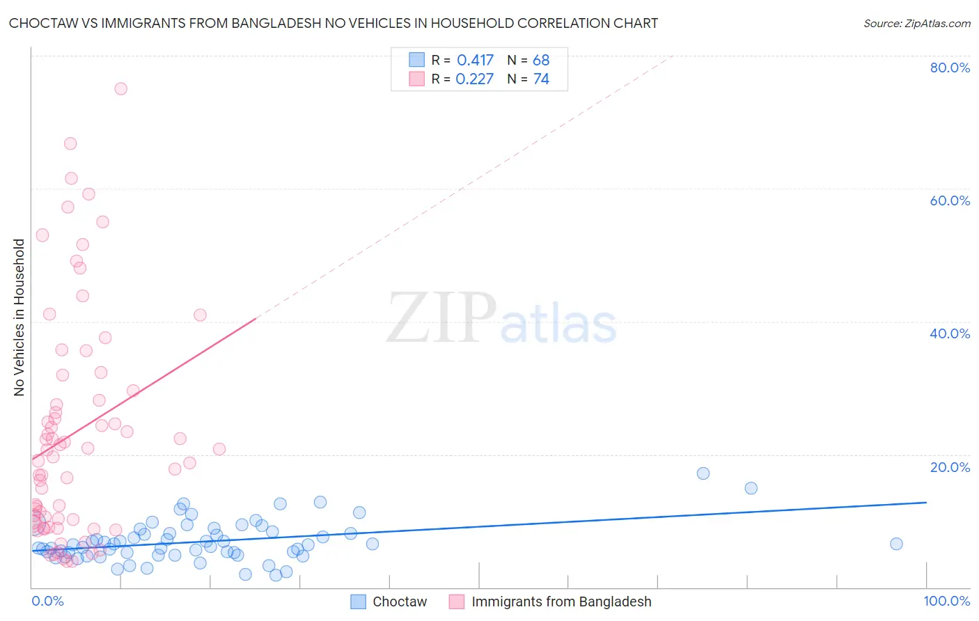 Choctaw vs Immigrants from Bangladesh No Vehicles in Household