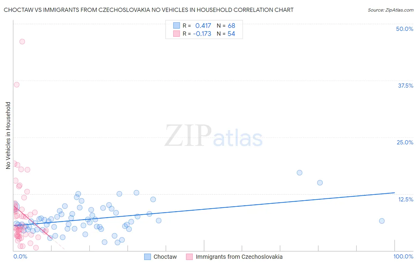 Choctaw vs Immigrants from Czechoslovakia No Vehicles in Household