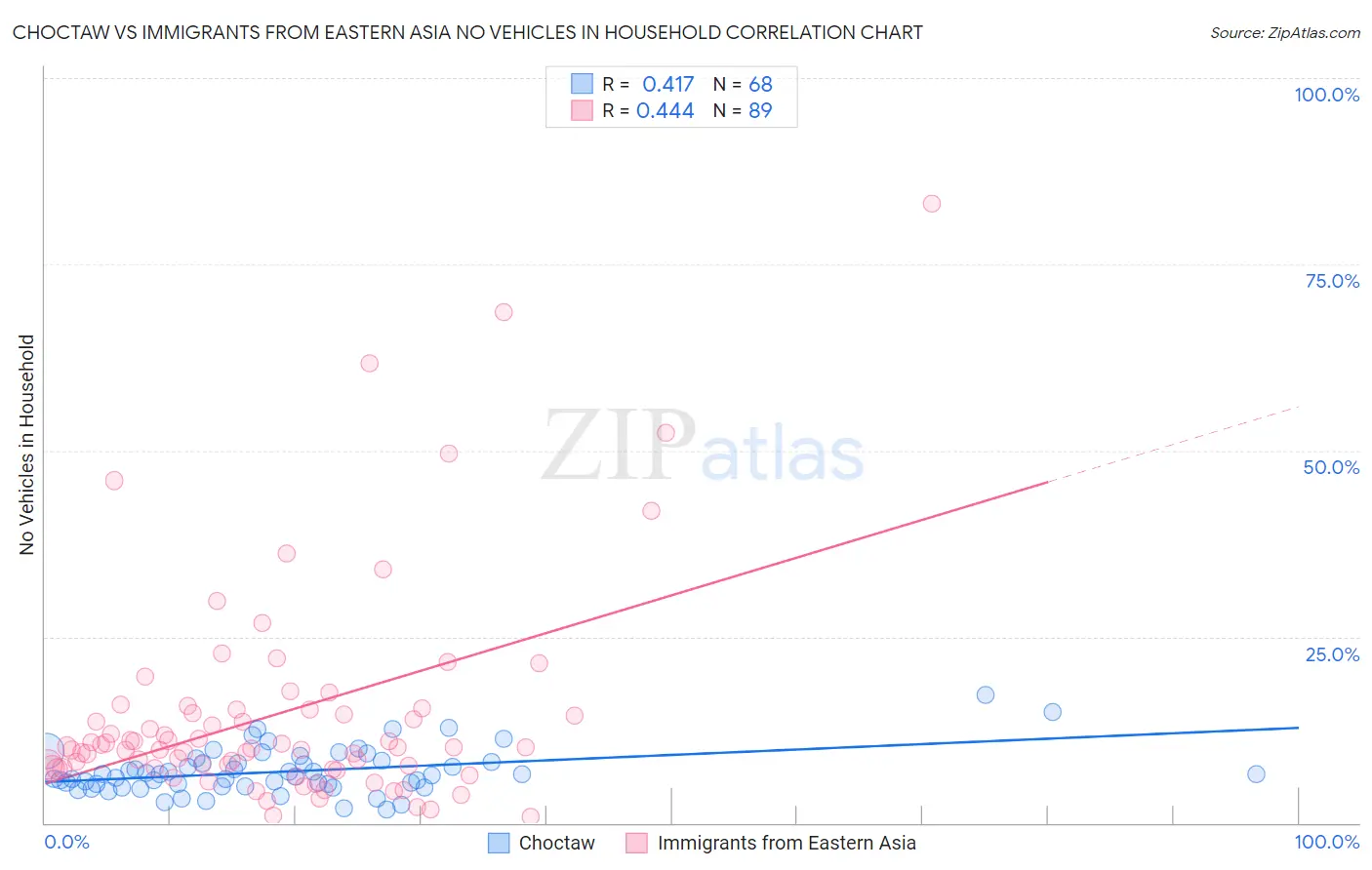 Choctaw vs Immigrants from Eastern Asia No Vehicles in Household