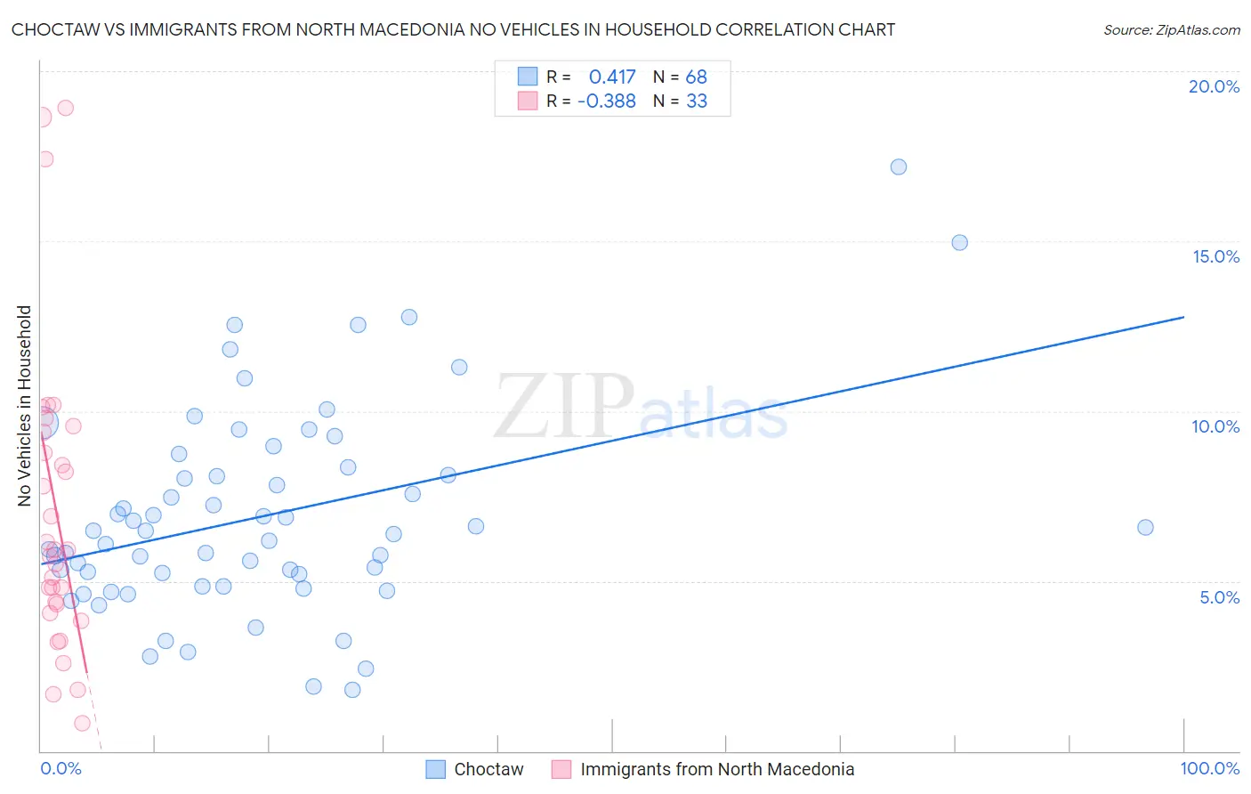 Choctaw vs Immigrants from North Macedonia No Vehicles in Household