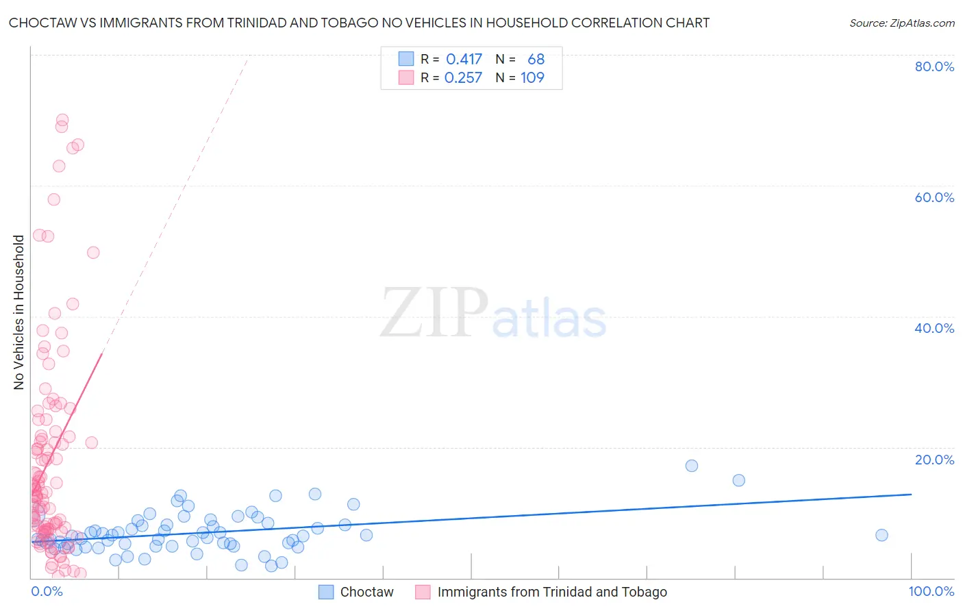 Choctaw vs Immigrants from Trinidad and Tobago No Vehicles in Household