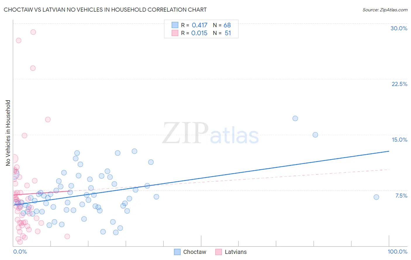 Choctaw vs Latvian No Vehicles in Household