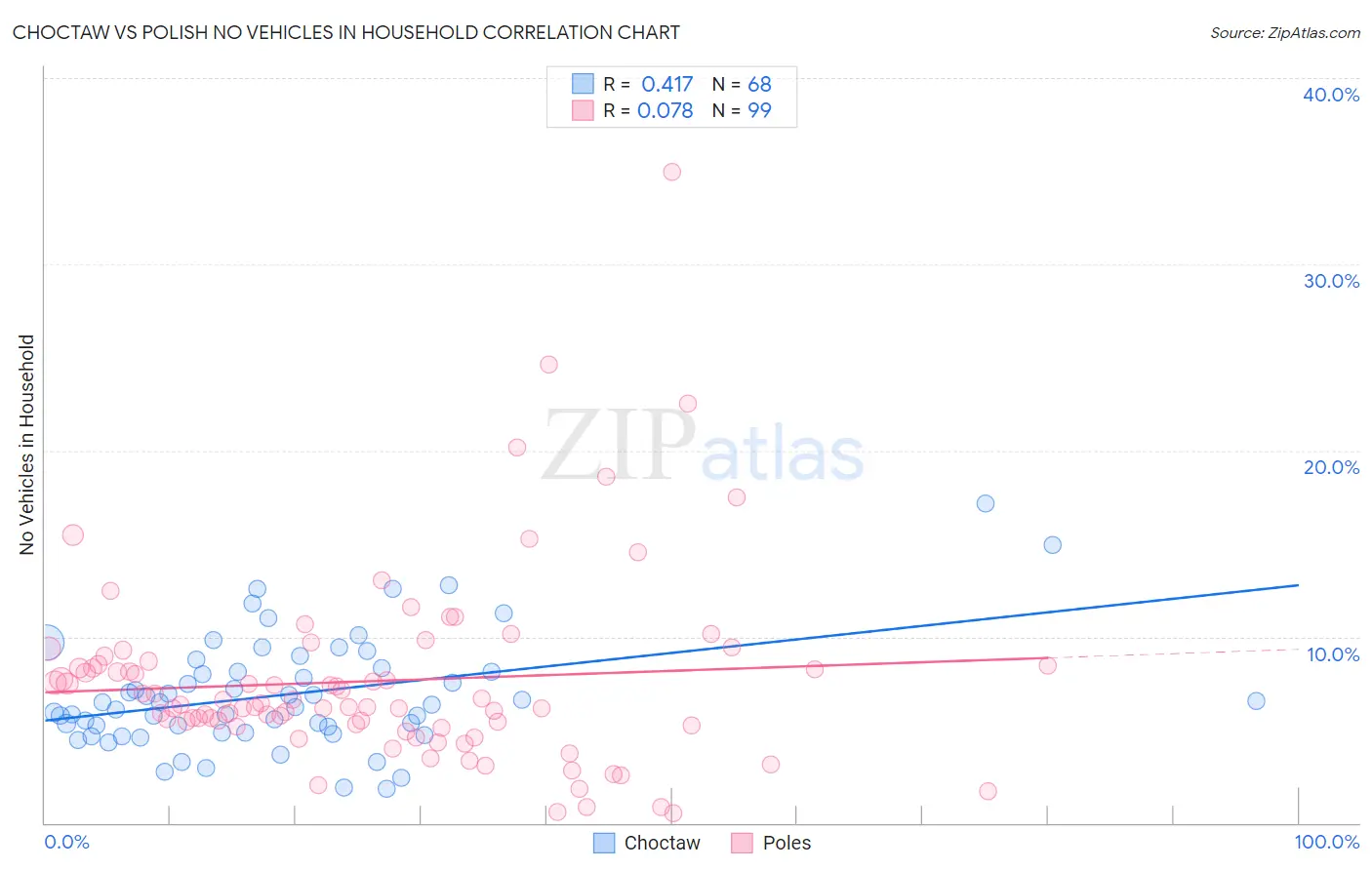 Choctaw vs Polish No Vehicles in Household