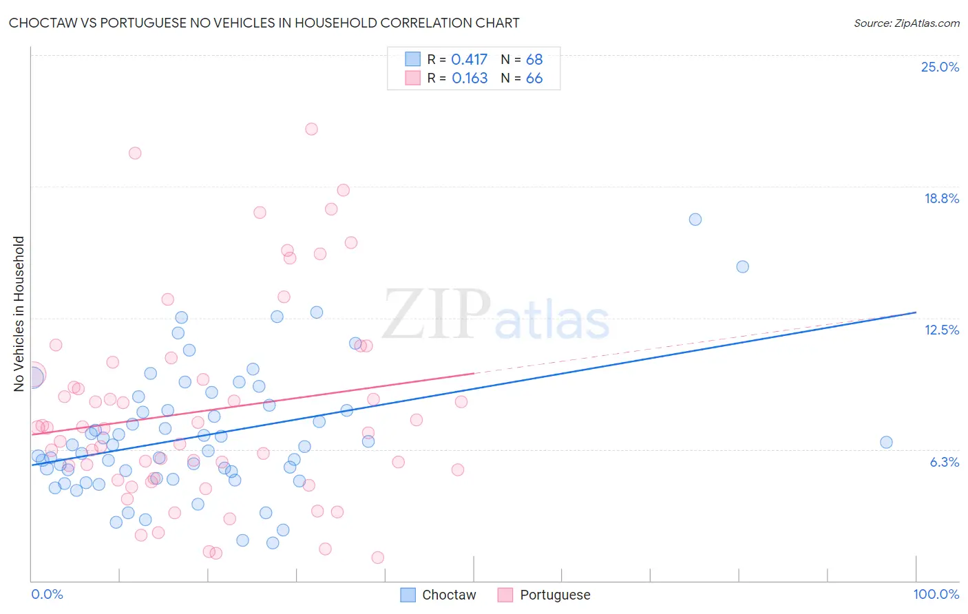 Choctaw vs Portuguese No Vehicles in Household