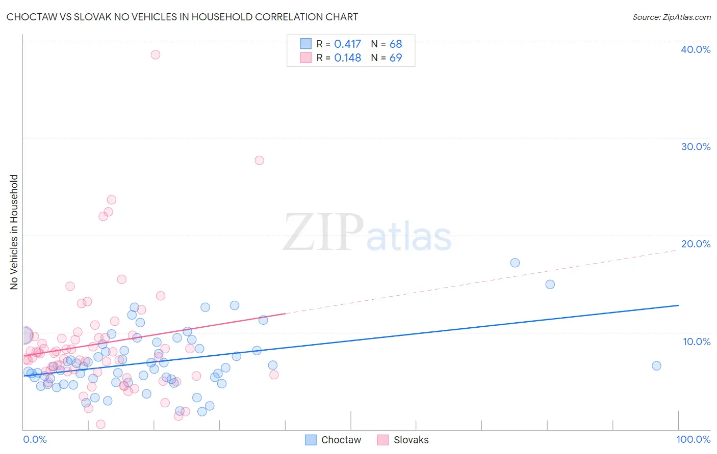 Choctaw vs Slovak No Vehicles in Household